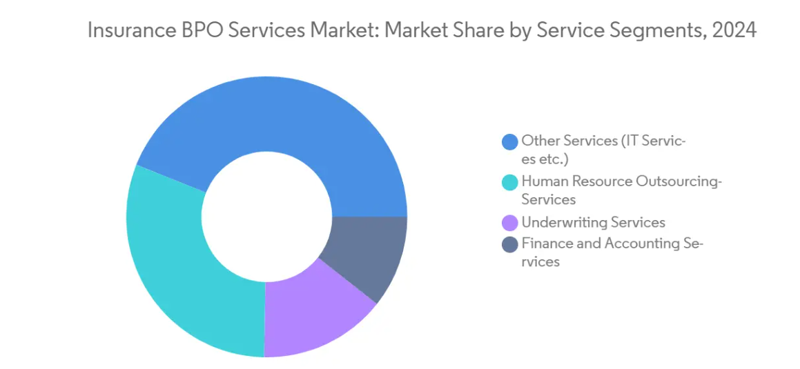 Market Analysis of Insurance BPO Services Market: Chart for Services